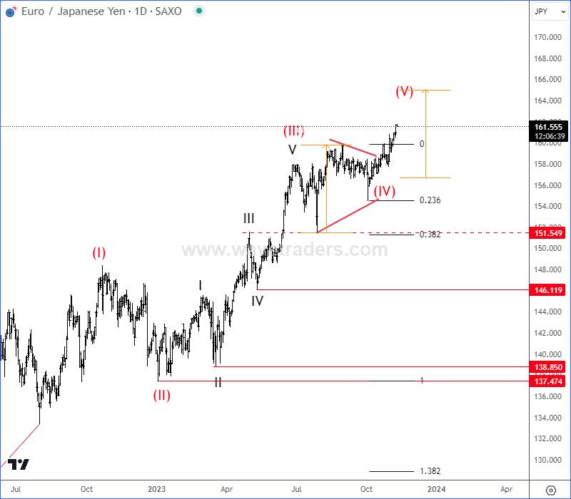 EURJPY Is In 5th Wave Of An Impulse EURJPY Daily Chart