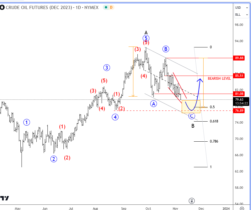 Crude Oil Is Finishing A Corrective Pullback Within Uptrend Crude Oil Futures Daily Chart