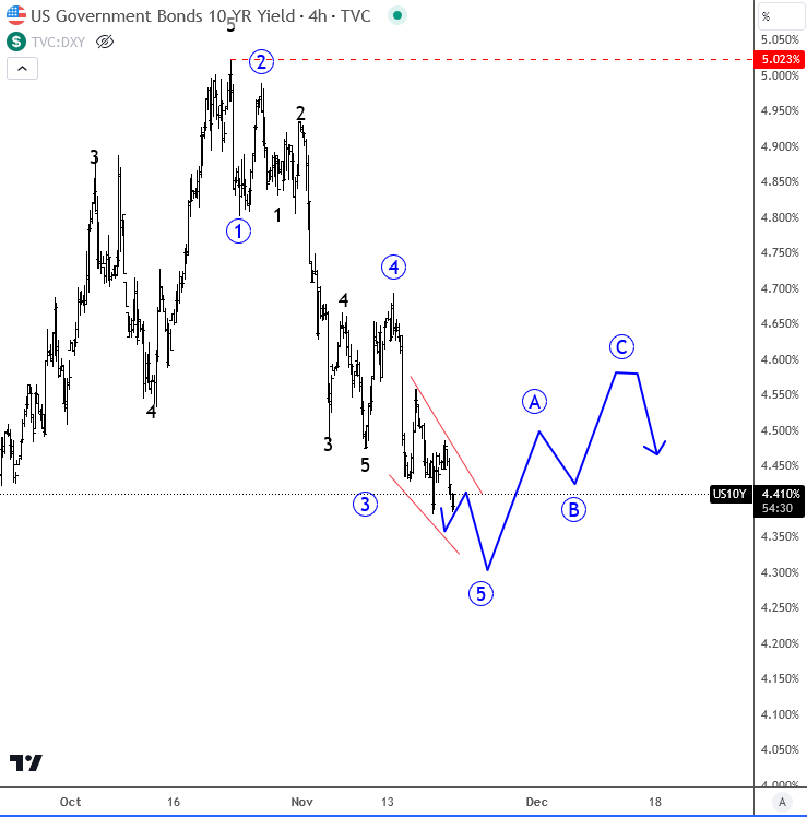 FOMC Minutes and the Elliott Wave Path Ahead for the USD US10Y 4H Chart