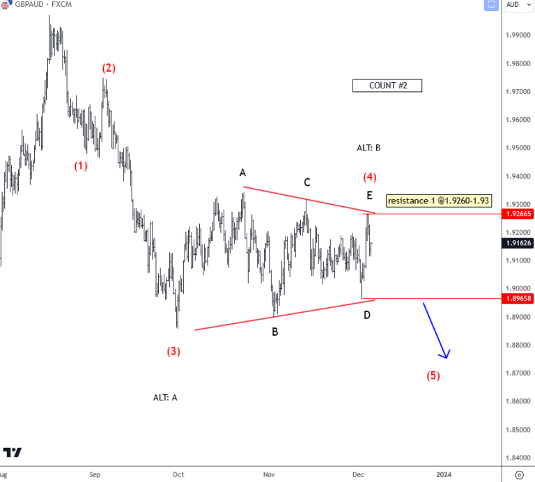 GBPAUD Is Ready To Resume Lower After A Corrective Pattern Wavetraders