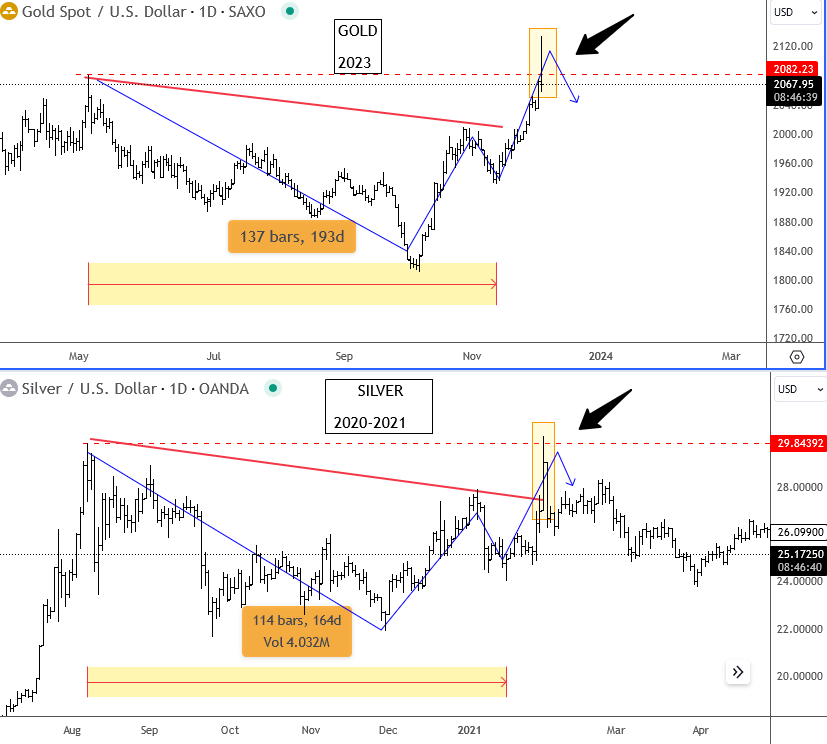 Bullish 'Fakeout' in Gold Similar To Silver in 2021 GOLD vs. SILVER Daily Charts