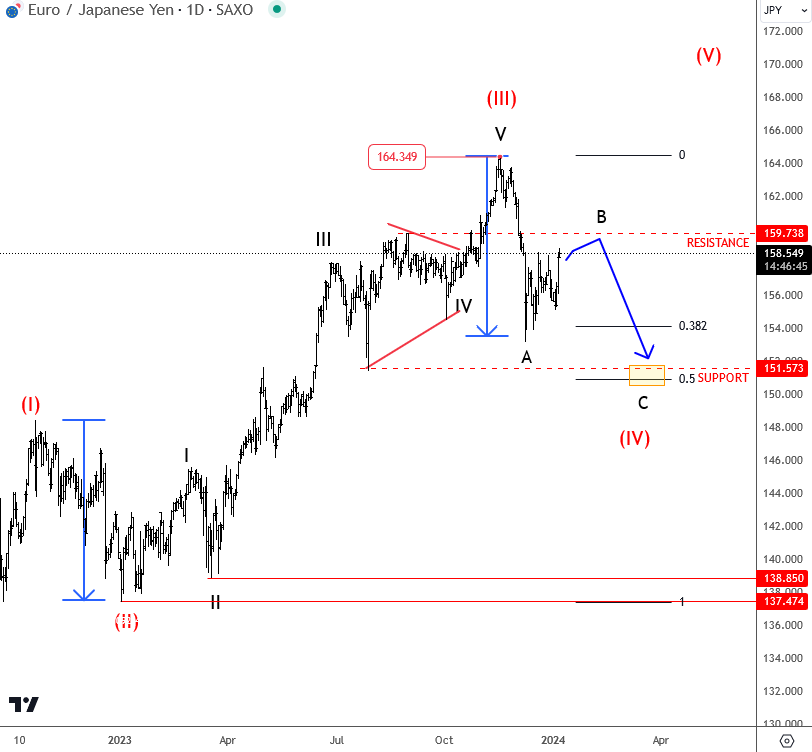 EURJPY Slows Down For A Higher Degree Correction EURJPY Daily Chart