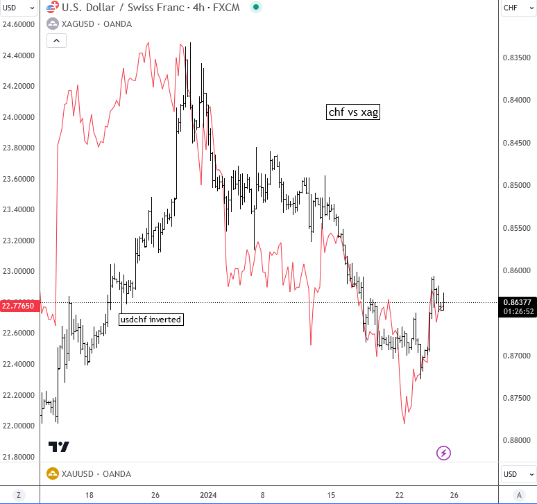 Silver Can Turn Higher According To Swiss Franc XAG vs. CHF 4H Chart