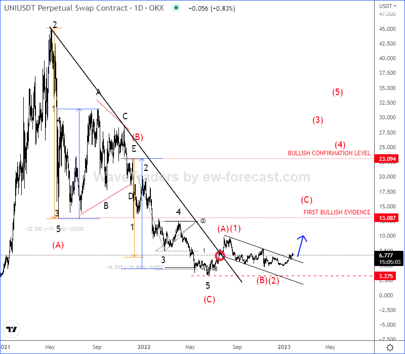 UniSwap Is Finally Waking Up UNIUSD Daily Chart From January 24th 2023