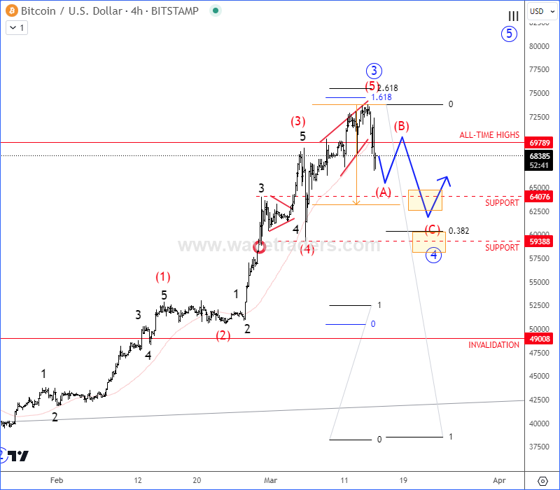 Bitcoin Update: Higher Degree Correction Can Be Coming To An End BTCUSD 4H Chart From March 15