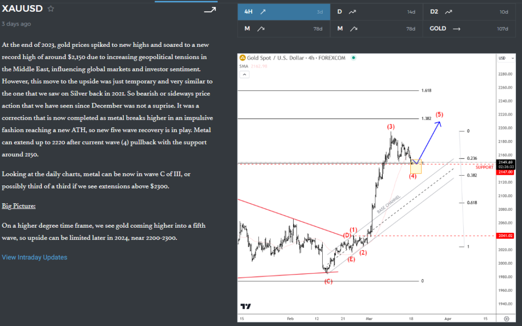 Gold Made A Five-Wave Impulse As Anticipated XAUUSD 4H Chart From March 18