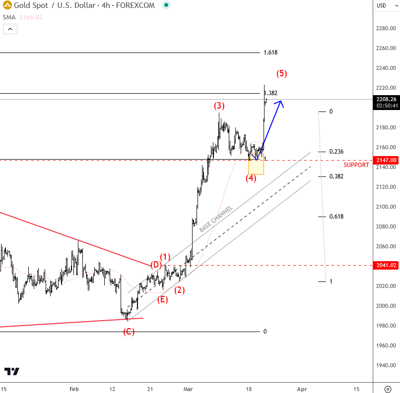 Gold Made A Five-Wave Impulse As Anticipated XAUUSD 4H Chart From March 21