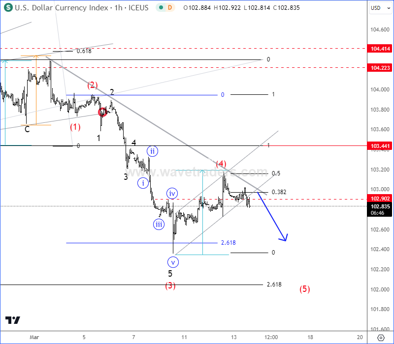 DXY Is Ready To Resume Lower: Elliott Wave Intraday Analysis DXY Intraday Chart