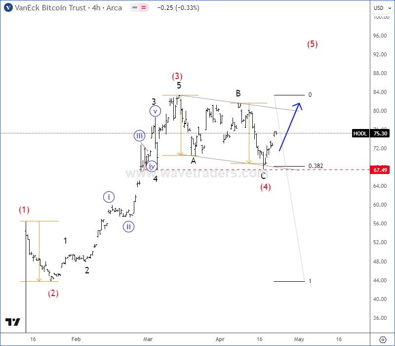 GBTC Is Looking For A Bullish Resumption After Bitcoin Halving HODL 4H Chart From April 23 2024