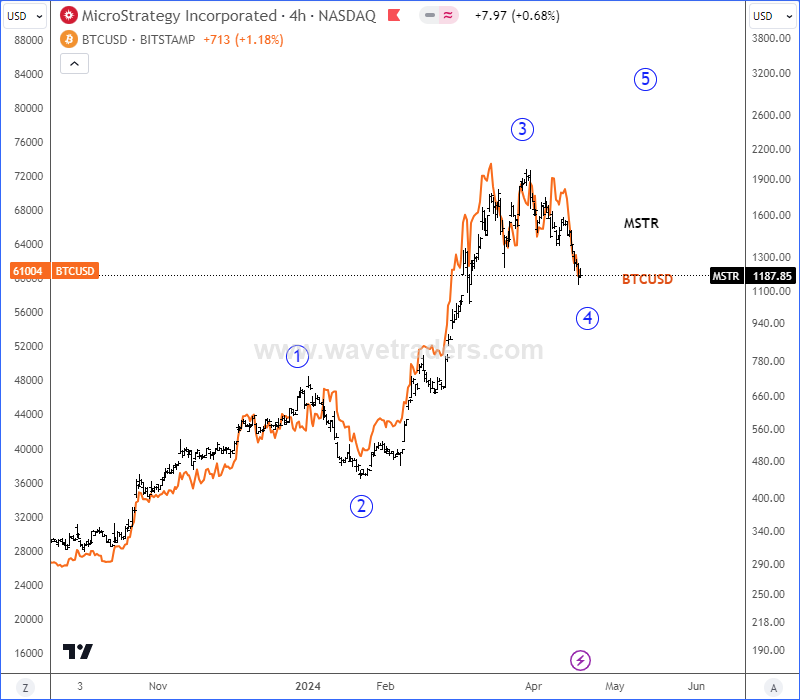 Microstrategy Slowed Down For A Correction Along With Bitcoin MSTR VS. BTCUSD