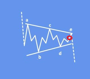 EUR/GBP May Drop Out Of Running Triangle Basic Running Triangle Pattern