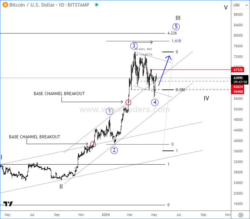 Bitcoin Rebounds To 65K As Correction May Be Over BTCUSD Daily Chart