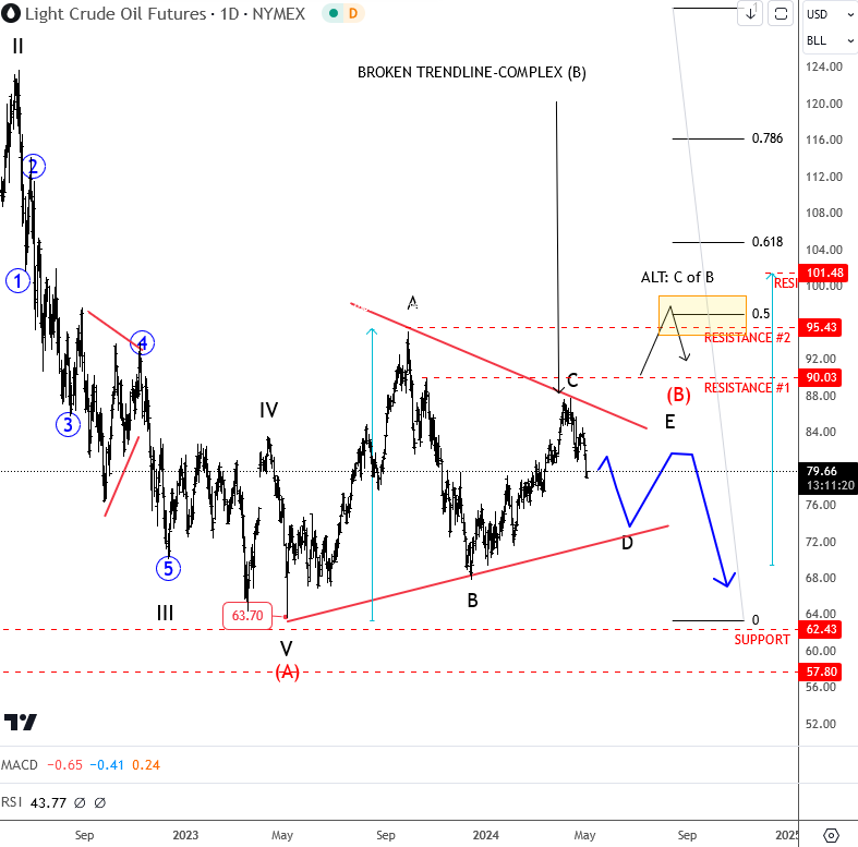 Crude Oil Is Trapped In A Triangle Range - Wavetraders