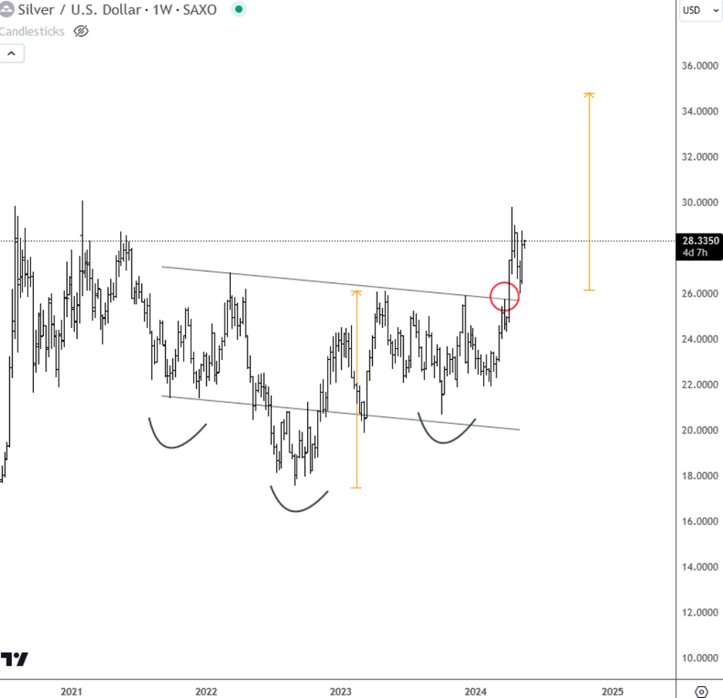 Silver Can See More Gains After A Bullish Breakout XAGUSD (Silver) Weekly Chart