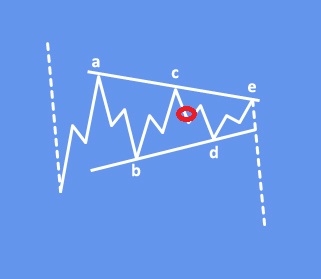 Crude Oil Is Trapped In A Triangle Range Basic Bearish Triangle Pattern