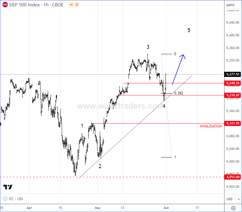 Stocks Bounce, As SP500 Can Be Progressing 5th Wave SPX 1H Chart From June 03