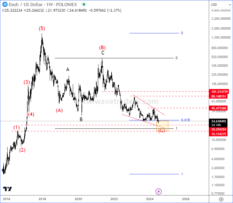 Dash Is Finishing A Multi-Year Correction DSHUSD Weekly Chart