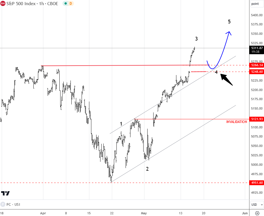 Stocks Bounce, As SP500 Can Be Progressing 5th Wave SPX 1H Chart From May 16