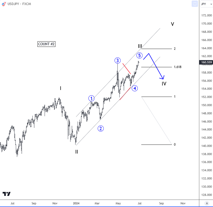 USDJPY: A Potential Reversal Elliott Wave Pattern Needs A Catalyst USDJPY Daily Chart Count #2