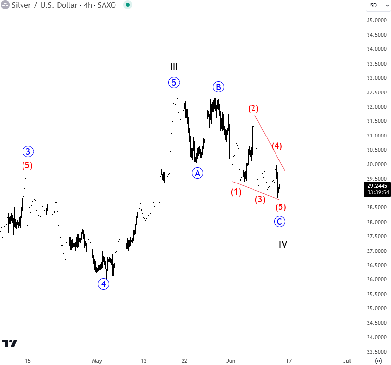 Silver Slowed Down Within A Corrective Structure XAGUSD(SILVER) 4H Chart