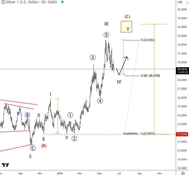 Silver Slowed Down Within A Corrective Structure XAGUSD(SILVER) Daily Chart