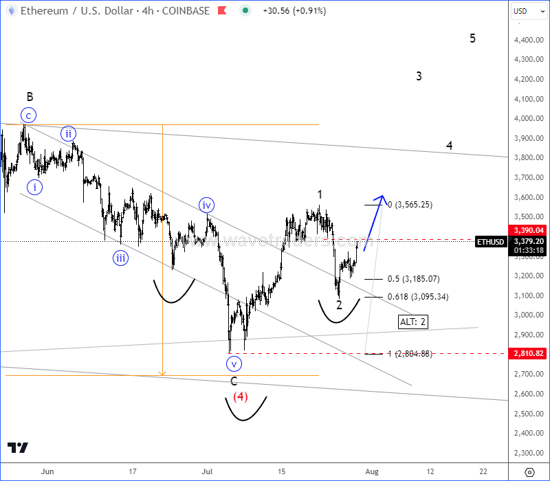 Ethereum Is Poised For More Gains  ETHUSD 4H Chart