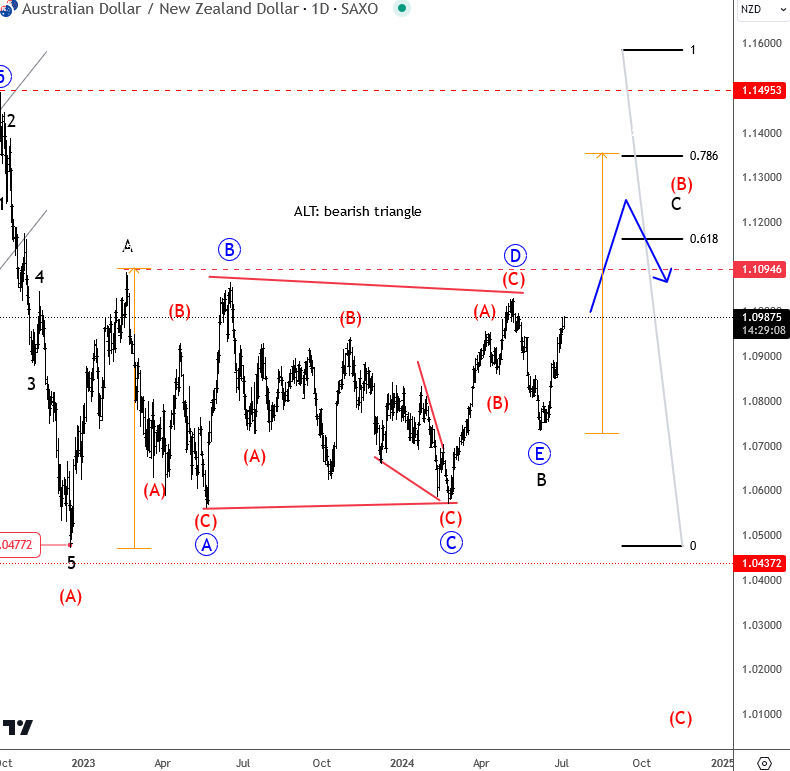 AUDNZD: Final Stages Of A Correction? AUDNZD Daily Chart