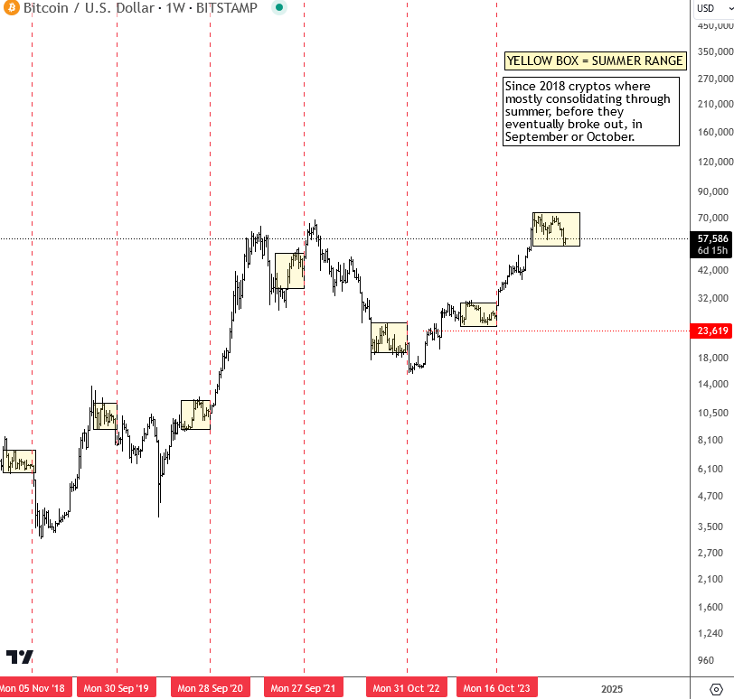 Elliott Wave Live: Can Dollar Weakness Resume, and Cryptos Bounce Back? BTCUSD Weekly Chart