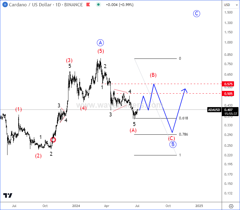 Cardano Steps Into A Higher Degree Corrective Setback ADAUSD Daily Chart