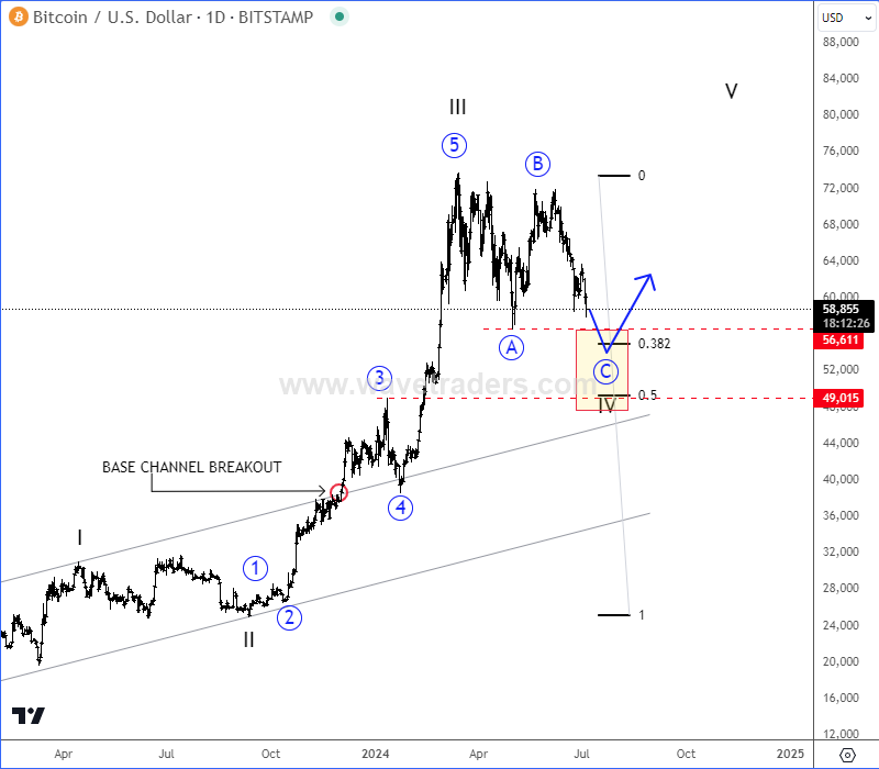 Gold And Bitcoin May Resume Their Uptrend Soon; Can Bitcoin Catch Up Gold? BTCUSD Daily Chart