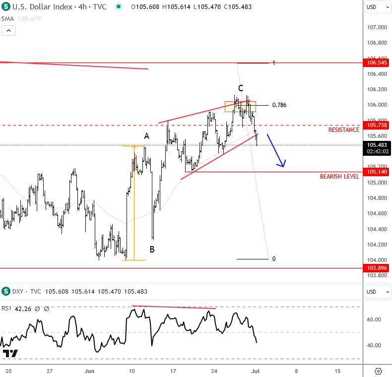 Dollar Index Elliott Wave Counts