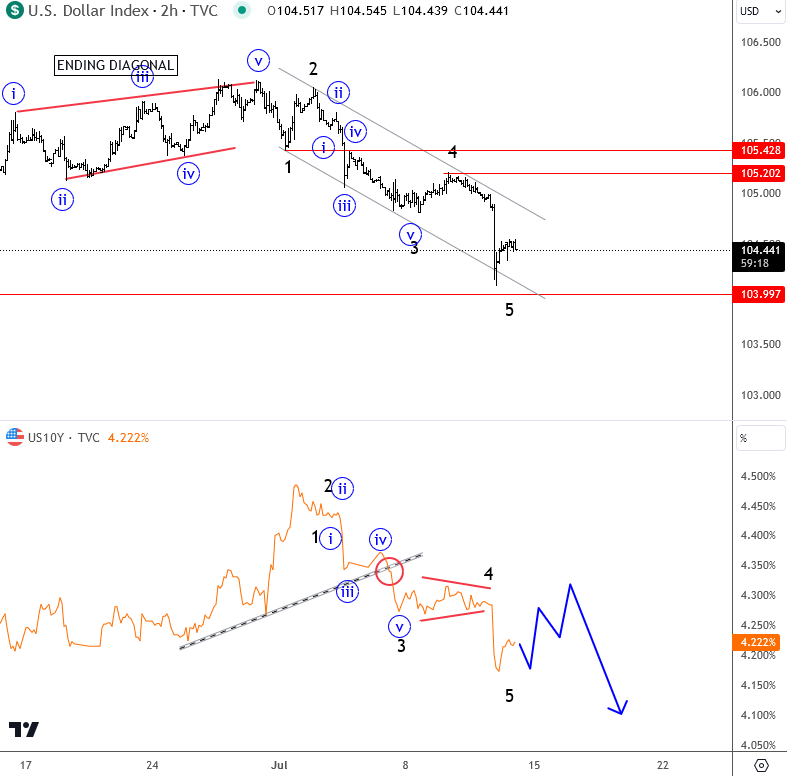 Elliott wave dollar index vs us yields 