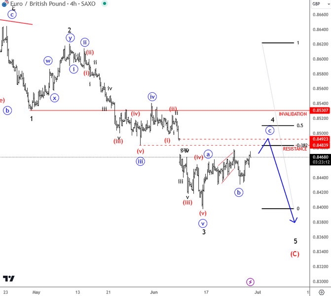 EURGBP Is Coming Lower As Anticipated; Step By Step Flashback Educational Article EURGBP 4H Chart From June 27 2024