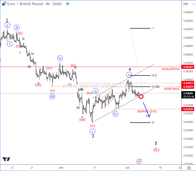 EURGBP Is Coming Lower As Anticipated; Step By Step Flashback Educational Article EURGBP 4H Chart From July 04 2024