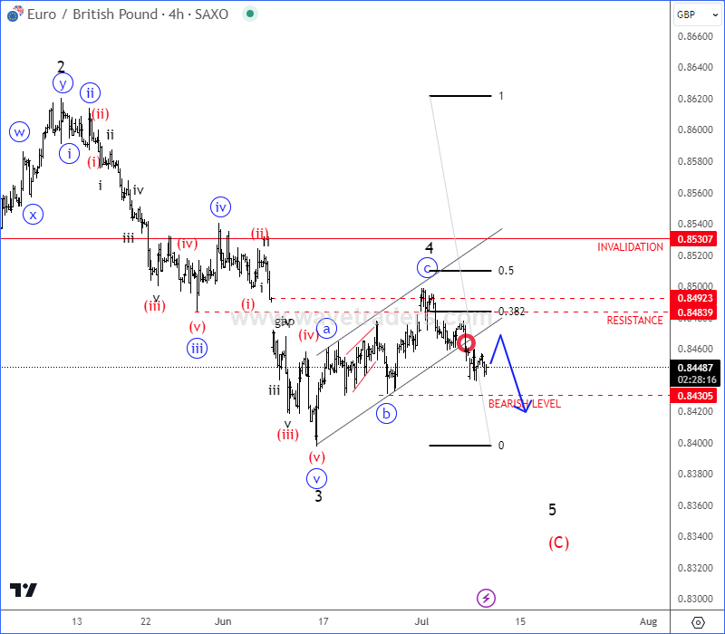 EURGBP Is Coming Lower As Anticipated; Step By Step Flashback Educational Article EURGBP 4H Chart From July 09 2024