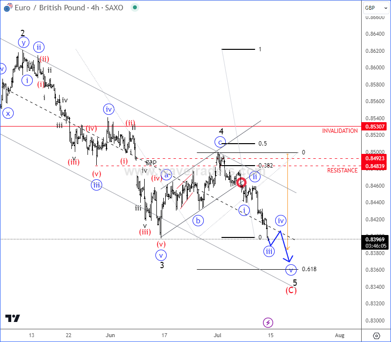 EURGBP Is Coming Lower As Anticipated; Step By Step Flashback Educational Article EURGBP 4H Chart From July 12 2024