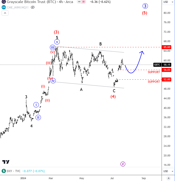 GBTC Bitcoin ETF Elliott Wave chart