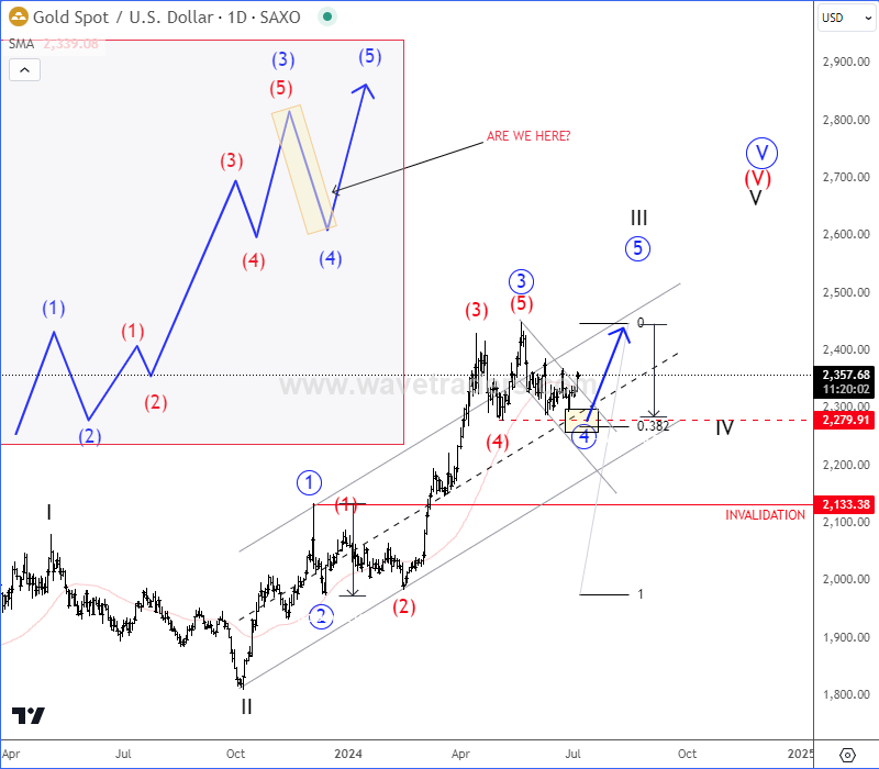 Gold And Bitcoin May Resume Their Uptrend Soon; Can Bitcoin Catch Up Gold? XAUUSD (GOLD) Daily Chart