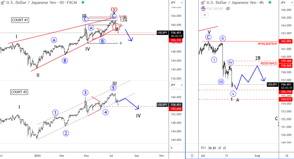 USDJPY Elliott Wave count