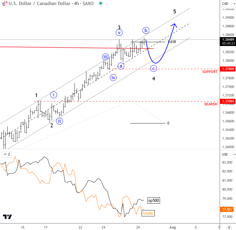 USDCAD Elliott Wave Analysis