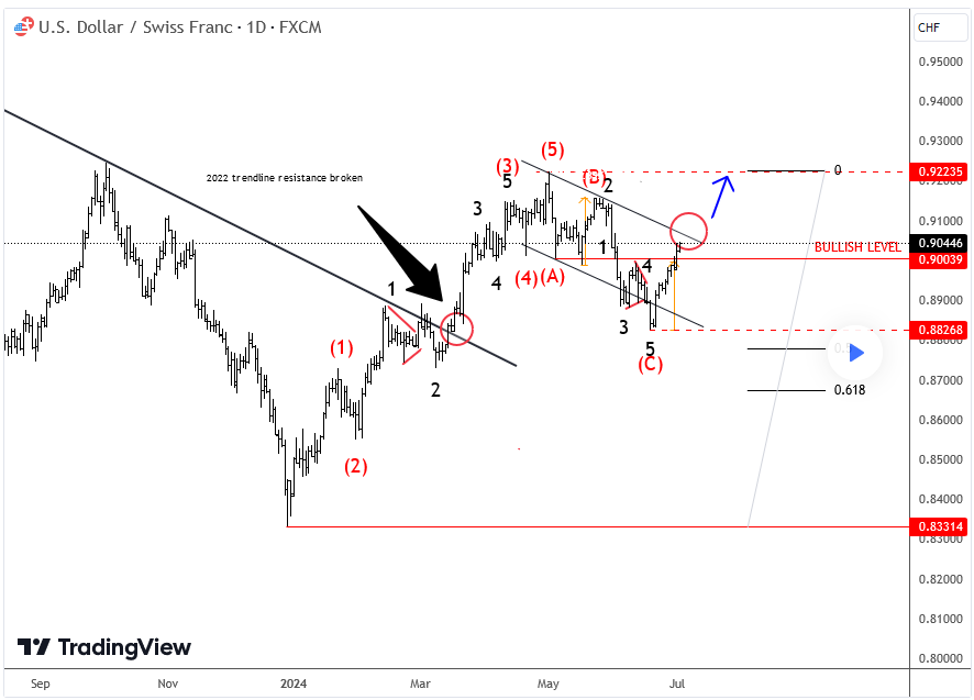 USDCHF 4h Elliott Wave Analysis