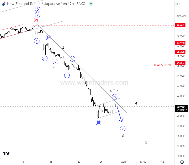 XXXJPY Yen Pairs Are Turning Bearish With Impulsive Decline NZDJPY 2H Chart