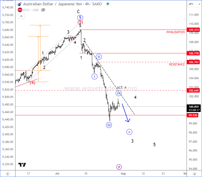 XXXJPY Yen Pairs Are Turning Bearish With Impulsive Decline AUDJPY 4H Chart