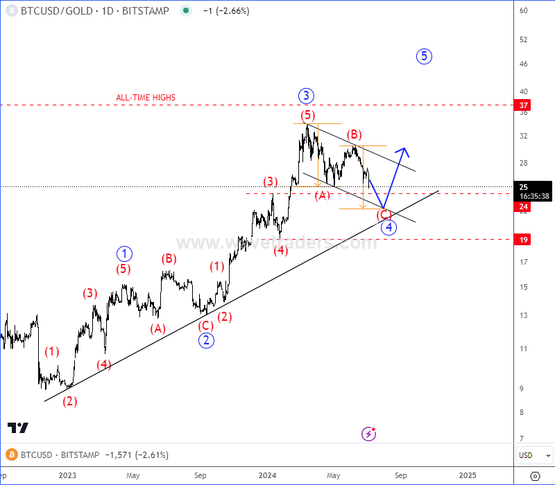 Gold And Bitcoin May Resume Their Uptrend Soon; Can Bitcoin Catch Up Gold? BTC/GOLD Daily Ratio Chart