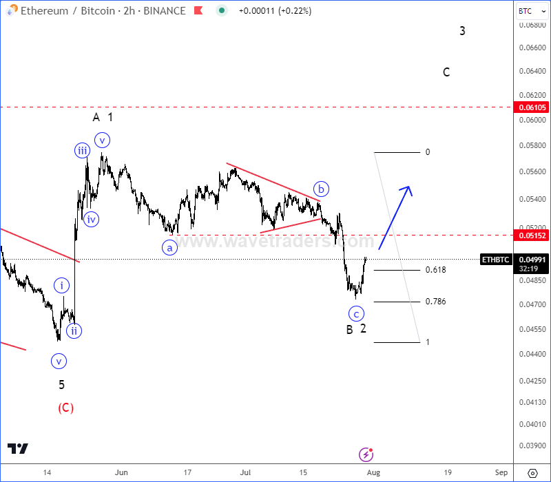 ETHBTC Shows Lower Degree Bullish Setup Formation ETHBTC 2H Chart