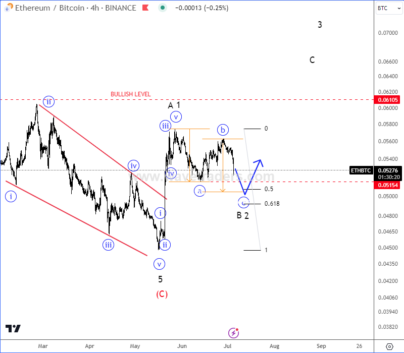 Is ETHBTC Pair Turning Bullish? ETHBTC 4H Chart July 05 2024