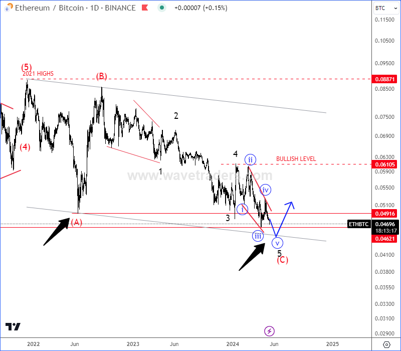 Is ETHBTC Pair Turning Bullish? ETHBTC Daily Chart From May 14 2024