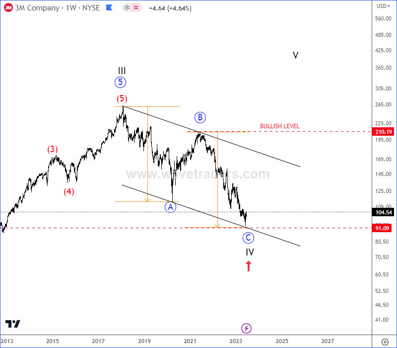 3M Company Is Back To Bullish Mode MMM Weekly Chart from June 2023