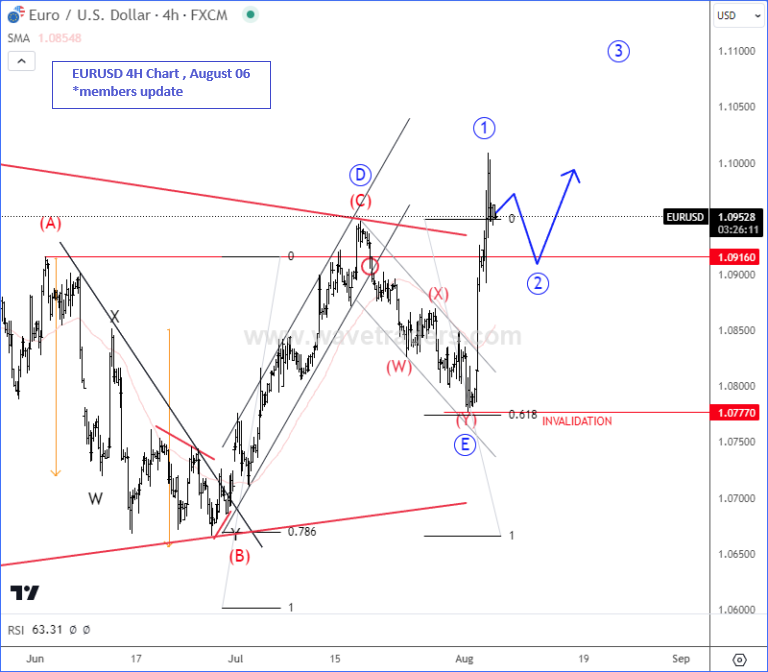 EURUSD 4H Chart From August 06