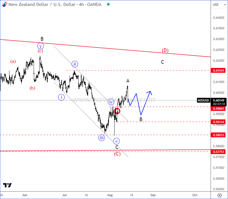 NZDUSD Is Looking For A Bigger Recovery NZDUSD 4H Chart